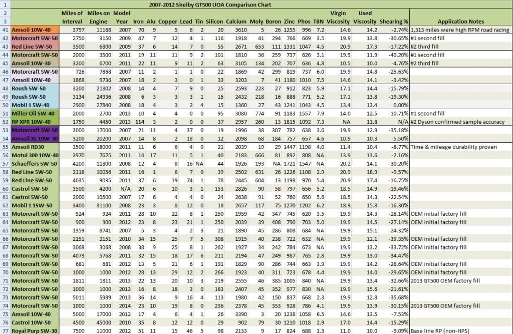 What's the best oil for YOUR Shelby, answers within. Ford Shelby GT500 Forum